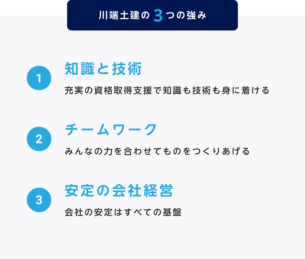 川端土建の3つの強み ・知識と技術：充実の資格取得支援で知識も技術も身に着ける ・チームワーク：みんなの力を合わせてものをつくりあげる ・安定の会社経営：会社の安定はすべての基盤